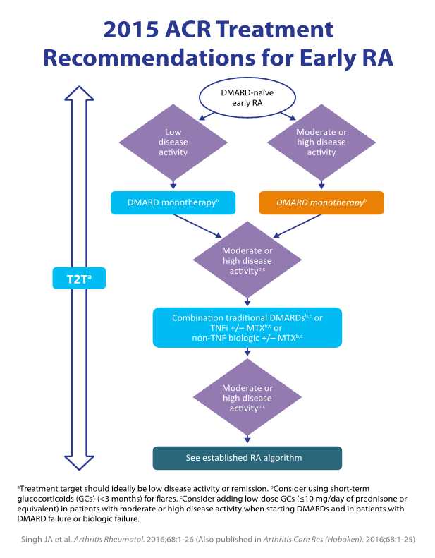 2015 ACR Treatment Recommendation for Early RA
